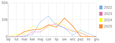 Wykres roczny blog rowerowy szczypiorizka.bikestats.pl